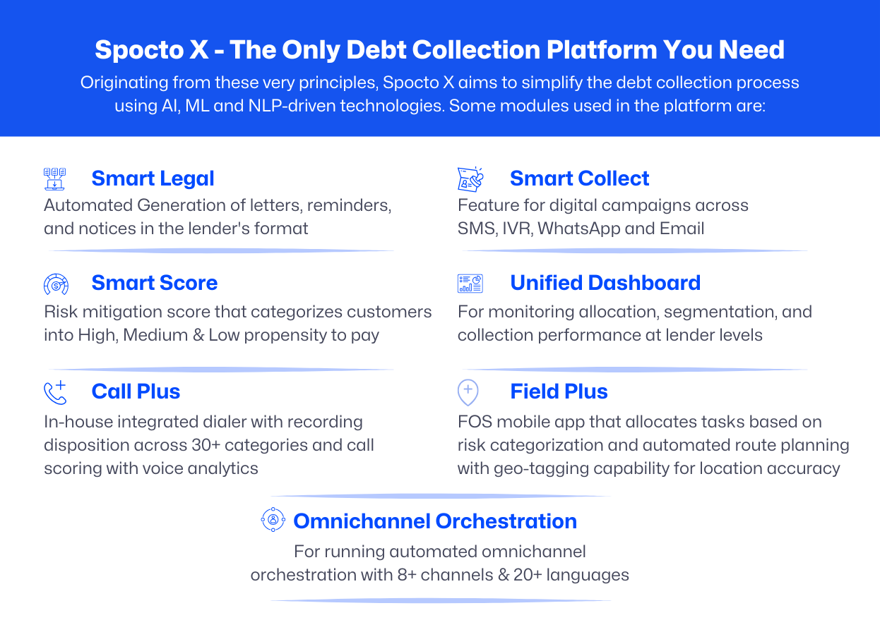 white background with blue text outlining primary features used by Spocto X for debt collection